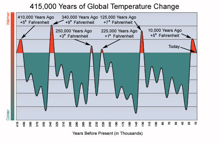 [Image: 415k-year-temp-graph.jpg]