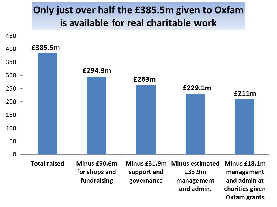 Charity Money Distribution Chart