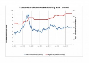 Wholesale-v-retail-electricity6-1024x724