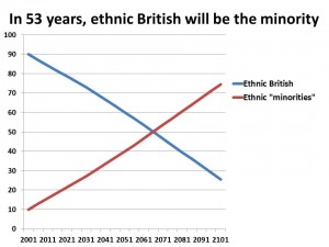British minority