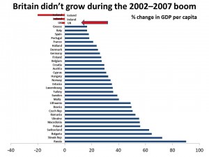 Britain didn't grow in boom