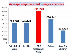 Charity Employee Cost