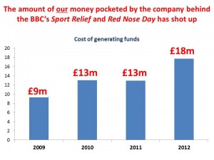 cost of generating funds