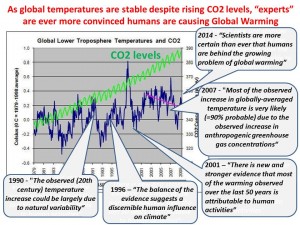co2 and temperature