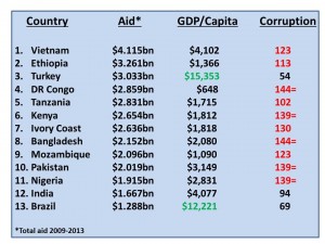 aid and gdp and corruption