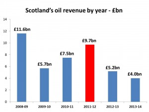 scotland oil revenue