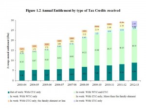 tax credits