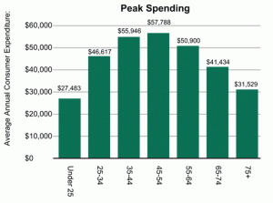 spending by age group