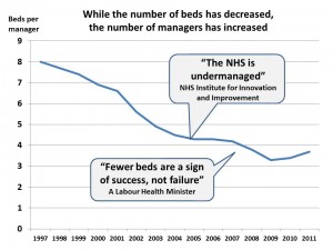 Hospital beds per manager