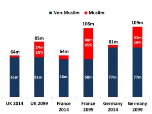 population muslim vs non muslim