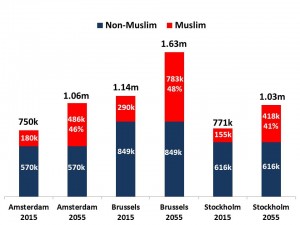 population muslim vs non muslim EU cities