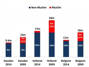 population muslim vs non muslim smaller countries