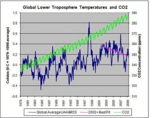 global temperature and co2
