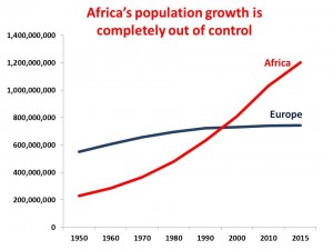Africa population vs Europe