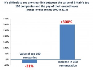 executive pay vs value