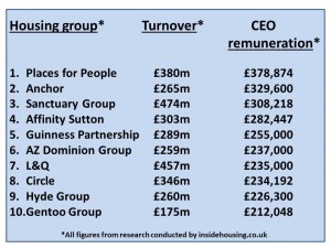 Housing Association salaries