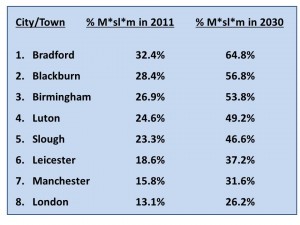 muslims by city