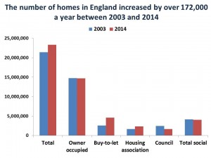 number of homes in England