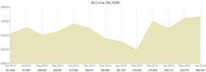 crime all minus asb