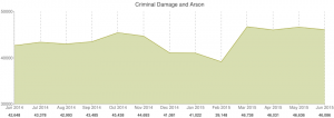 crime criminal damage and arson