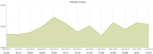 crime vehicle crime