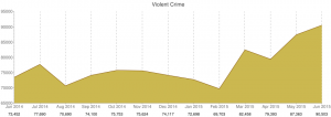 crime violent crime