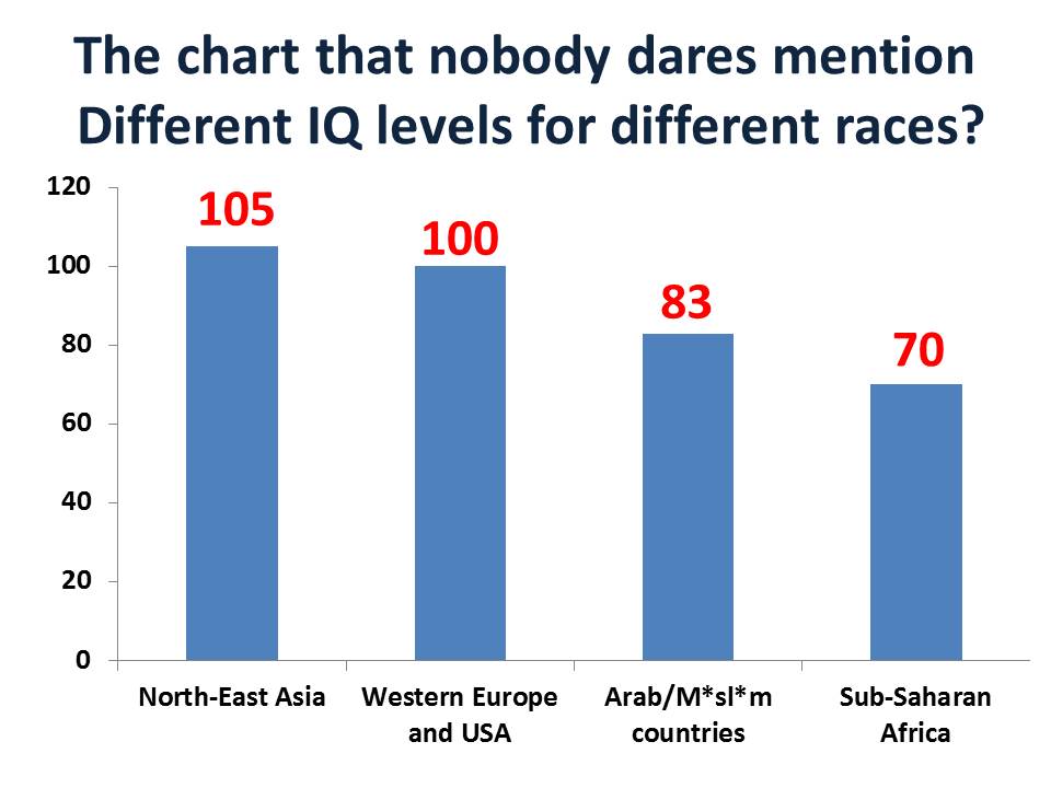 Image result for race iq chart