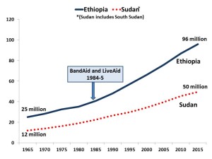 population Ethiopia and Sudan