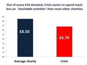 Crisis charitable spending comparison