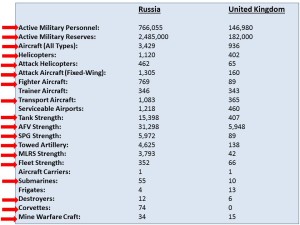 military strength Russia vs UK