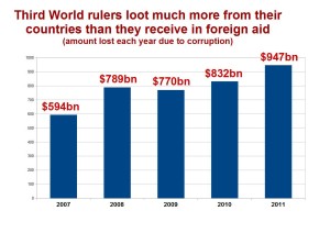 looted per year total