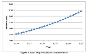 gaza population 2