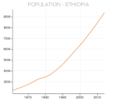 population ethiopia