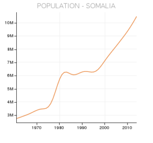 population somalia
