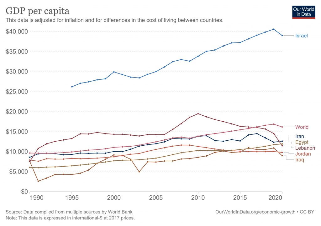 Israel gdp per capita « Snouts in the Trough