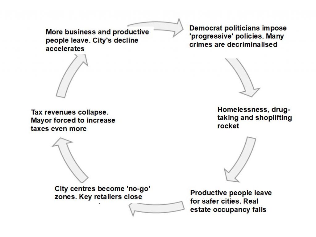 San Francisco’s doom loop diagram « Snouts in the Trough
