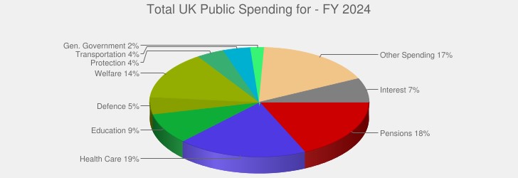 UK Spending Pie Chart Snouts In The Trough